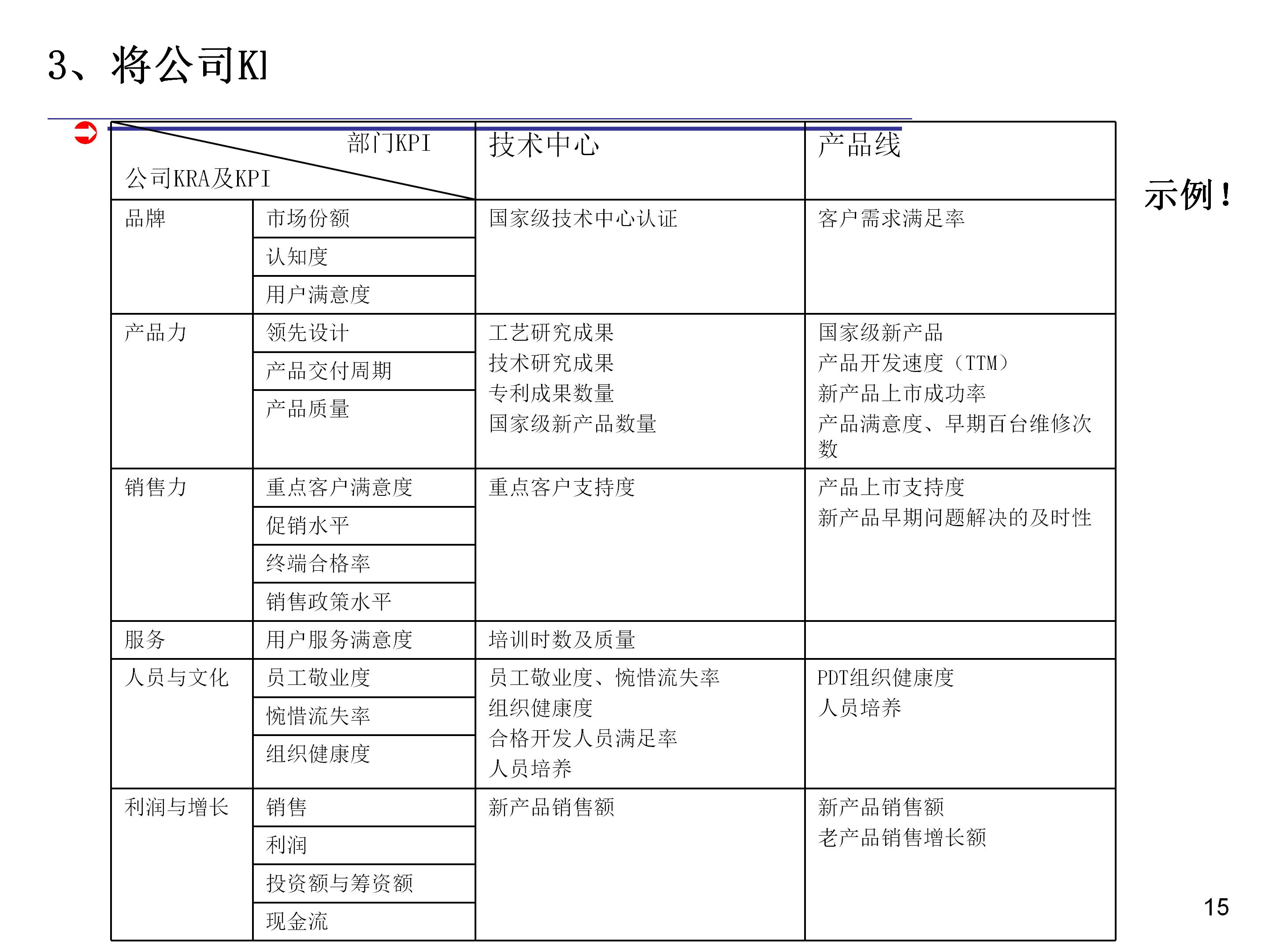 如何科学合理制定kpi,如何做kpi指标分析