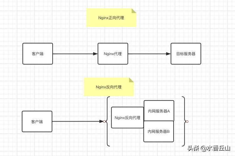 nginx正向代理讲解,一分钟搞定nginx反向代理