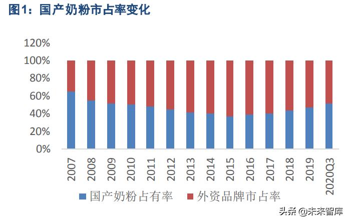 婴幼儿配方奶粉行业深度报告,奶粉最新研究报告
