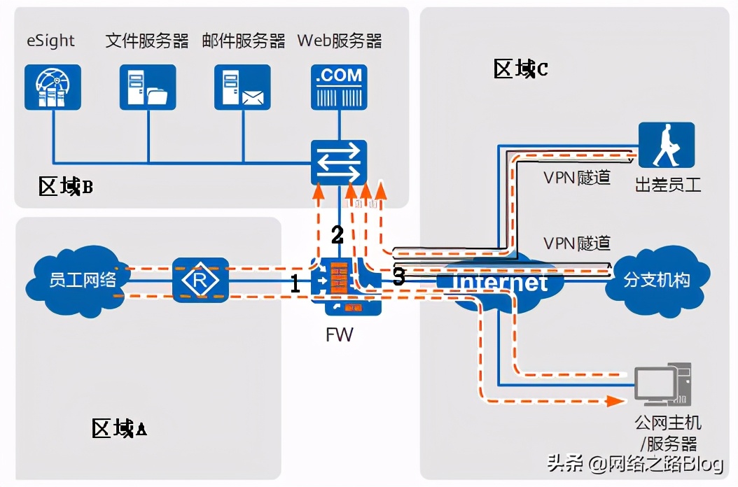 防火墙安全区域划分和组网模式,防火墙安全区域怎么划分