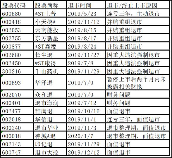 年内退市公司或达16家,2021年退市公司多少家