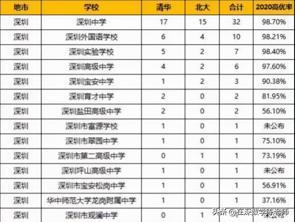 深圳中学2024年清华北大人数,深圳中学每年考多少个清华北大