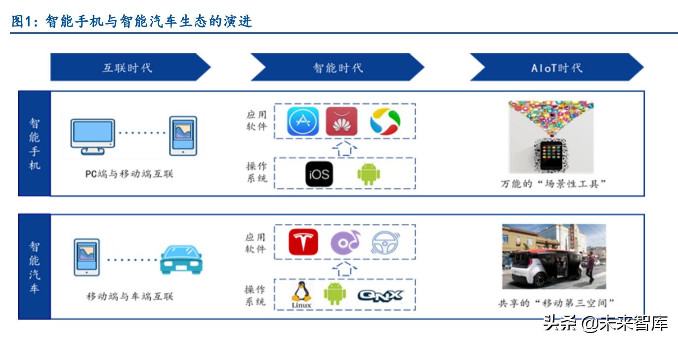 鸿蒙系统产业链深度分析,鸿蒙系统生态建设和智能汽车
