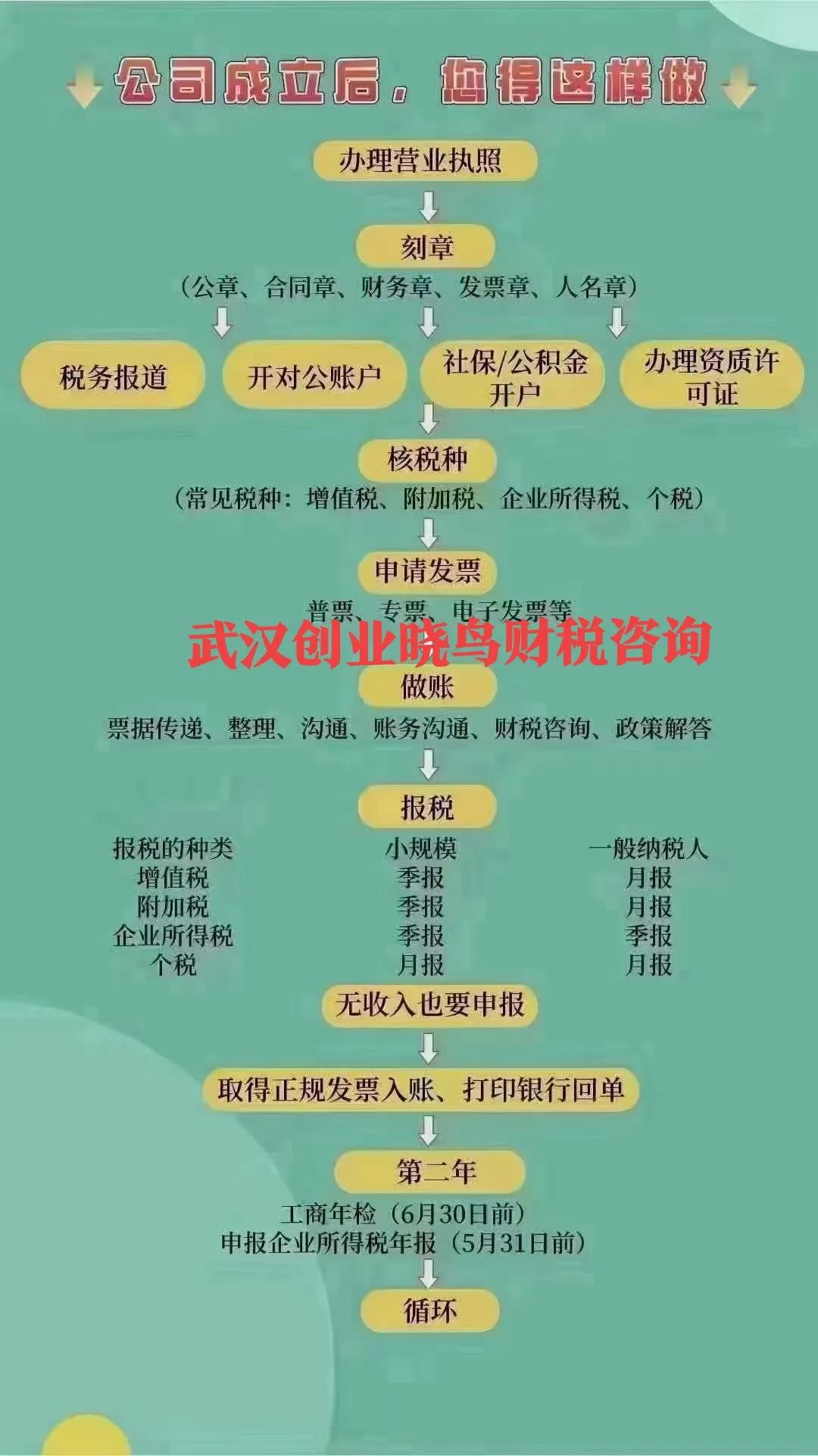 武汉注册公司最全面的步骤讲解,武汉网上注册公司入门教程