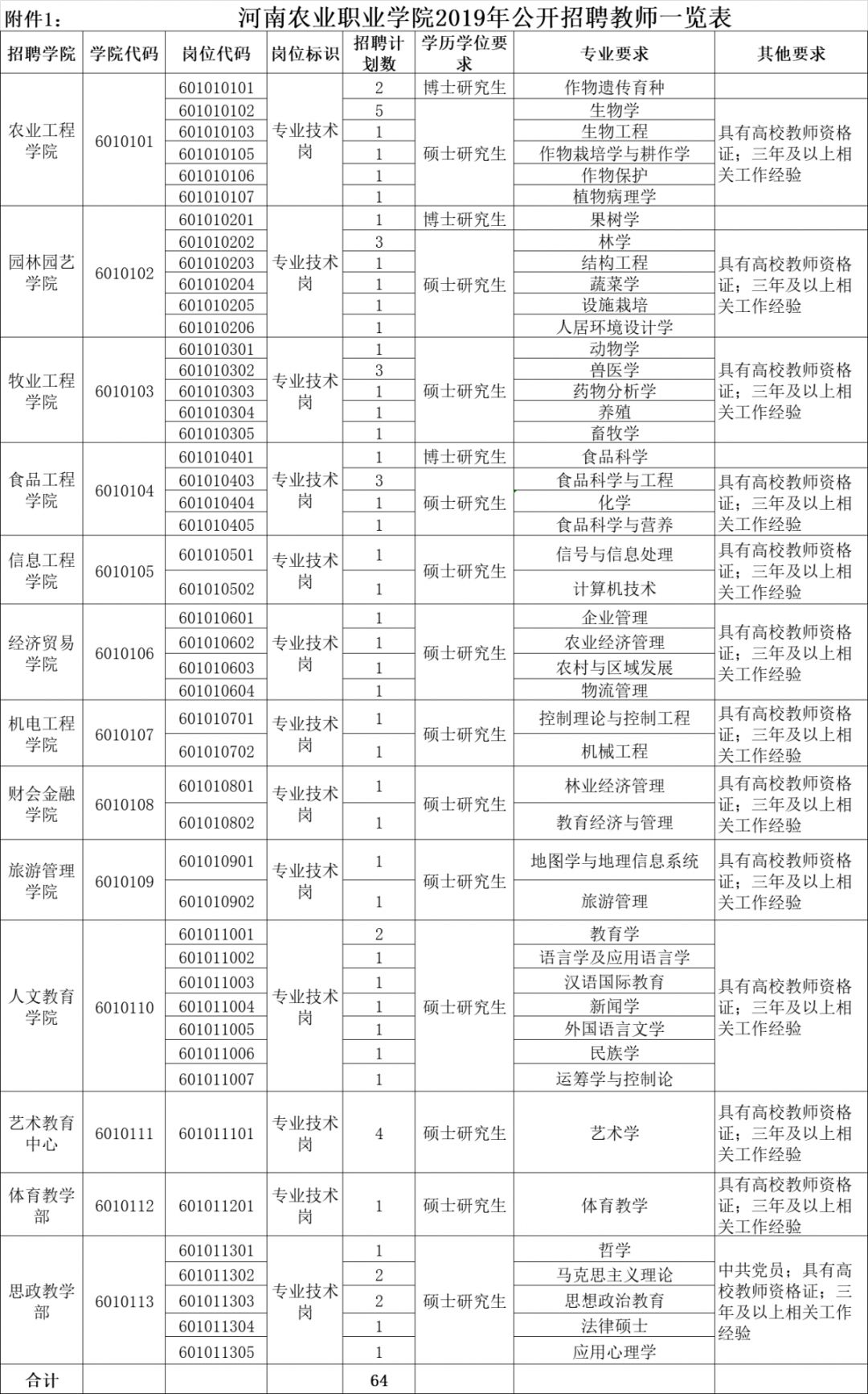 64个事业编河南农业职业学院招聘