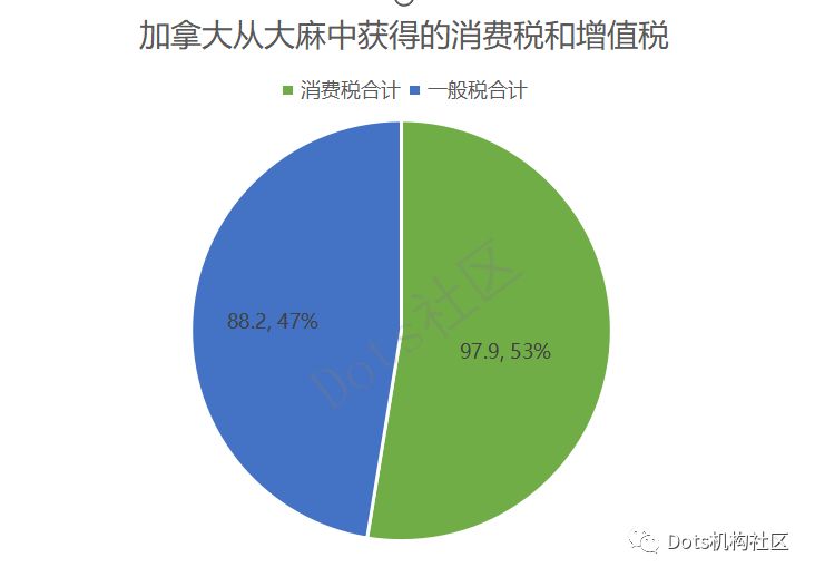 *麻大**合法化半年后，给加拿大带来什么变化？