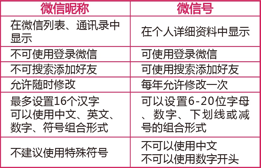 知道微信昵称怎么找到微信号,微信昵称突然变成微信号怎么解决