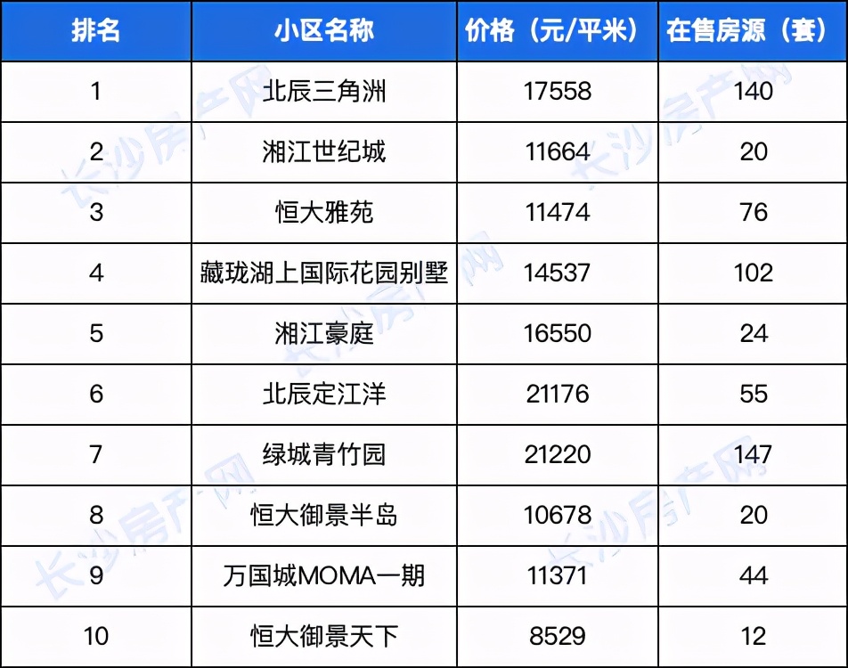 长沙十大高端住宅小区排名,长沙新楼盘高档小区