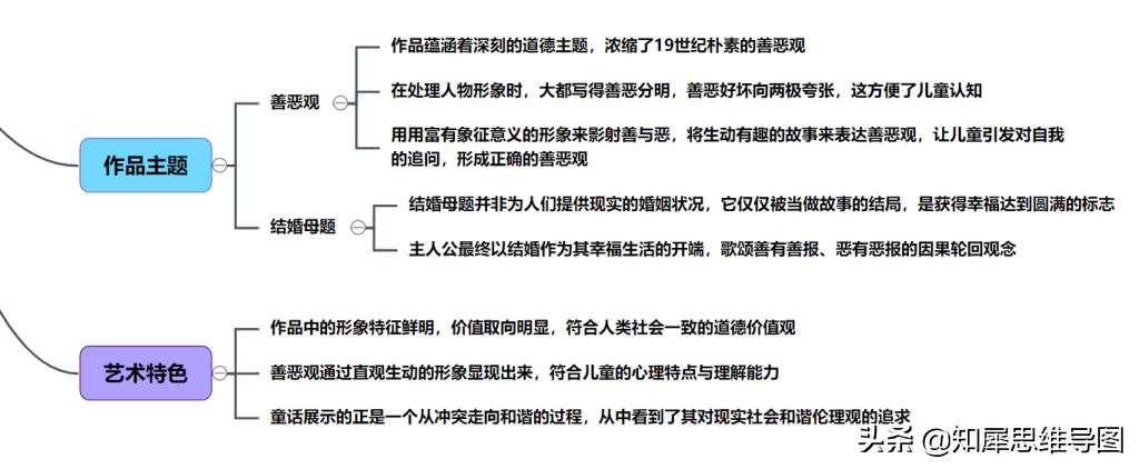 格林童话全书思维导图简单漂亮,格林童话思维导图图片精美