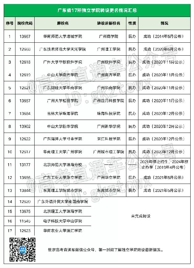 2023全国独立院校转设名单,全国独立学院转设最新情况