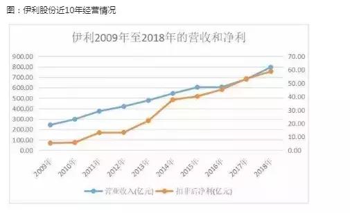 伊利回购是利好还是利空,伊利股权激励价格
