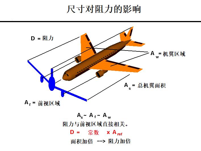 飞机空气动力学技术详解,空气动力学升力公式