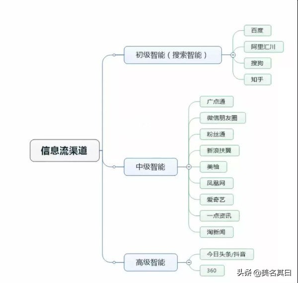 信息流投放渠道有哪些,信息流渠道优化技巧