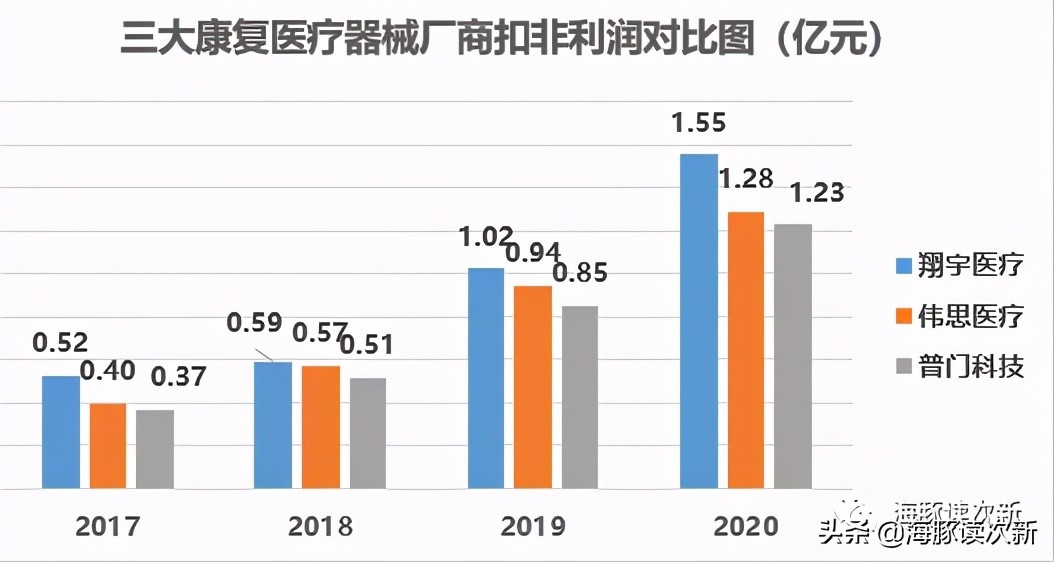 康复领域龙头公司,康复最新型医疗器械