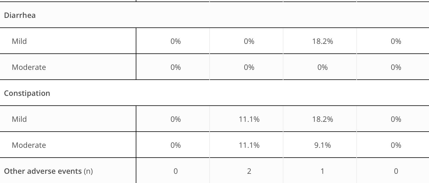 NASH在研新药Pemvidutide，1期1.8mg剂量，平均减重10.3%