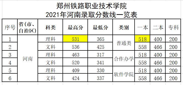 郑州哪所专科院校有铁路类专业,河南郑州最好的大专院校