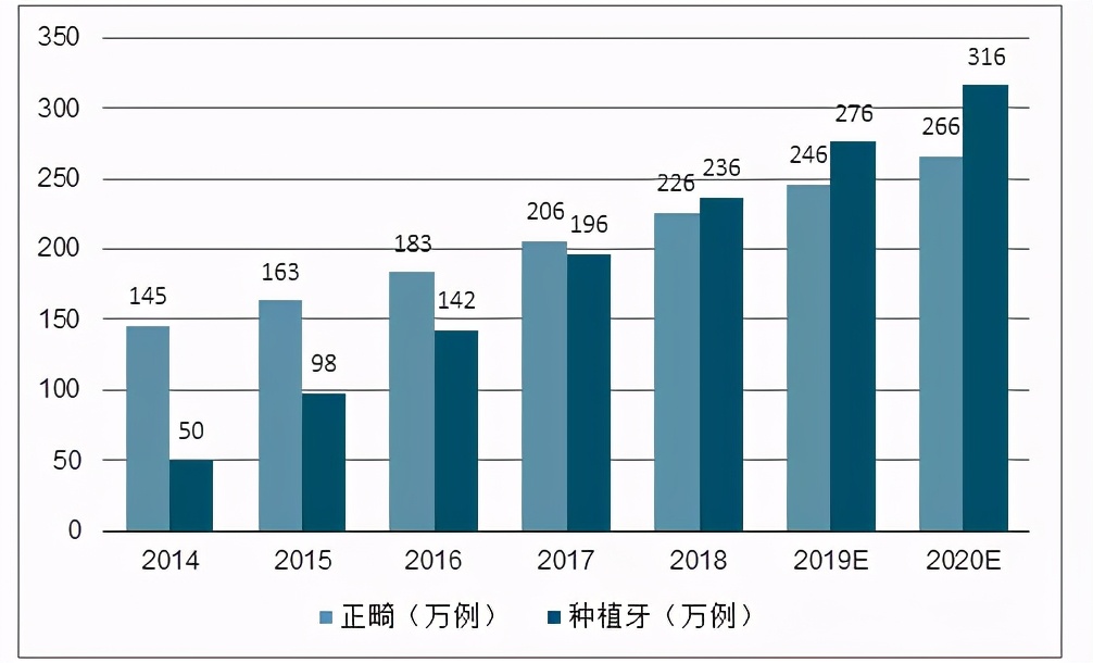 口腔门诊不再盈利?后疫情时代,口腔市场“泡沫”被什么戳破?