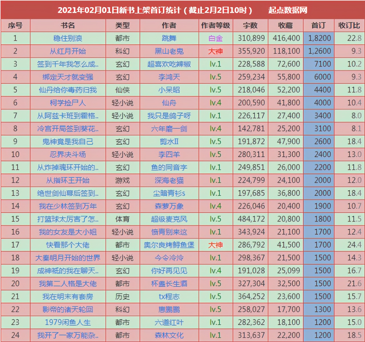 2012.3.11日起点新书上架首订统计,2021.4.10日起点新书上架首订统计