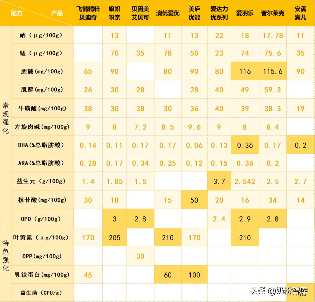 飞鹤奶粉好还是贝因美臻爱,飞鹤奶粉测评上热搜