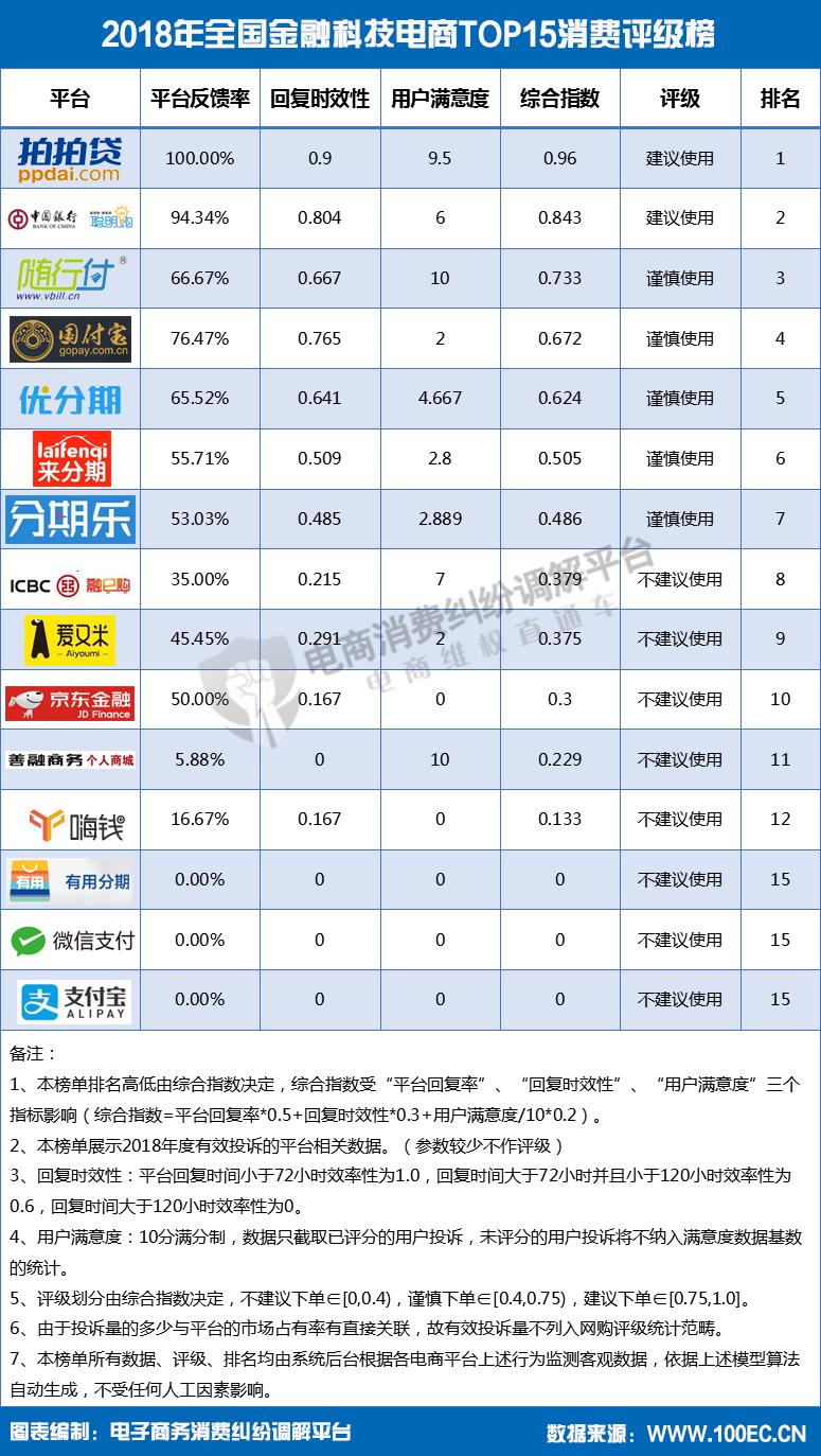 报告：工行融e购、爱又米、嗨钱网、有用分期等平台综合指数垫底