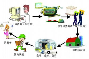 进口跨境电商平台怎么运营,跨境电商独立站运营自学全套