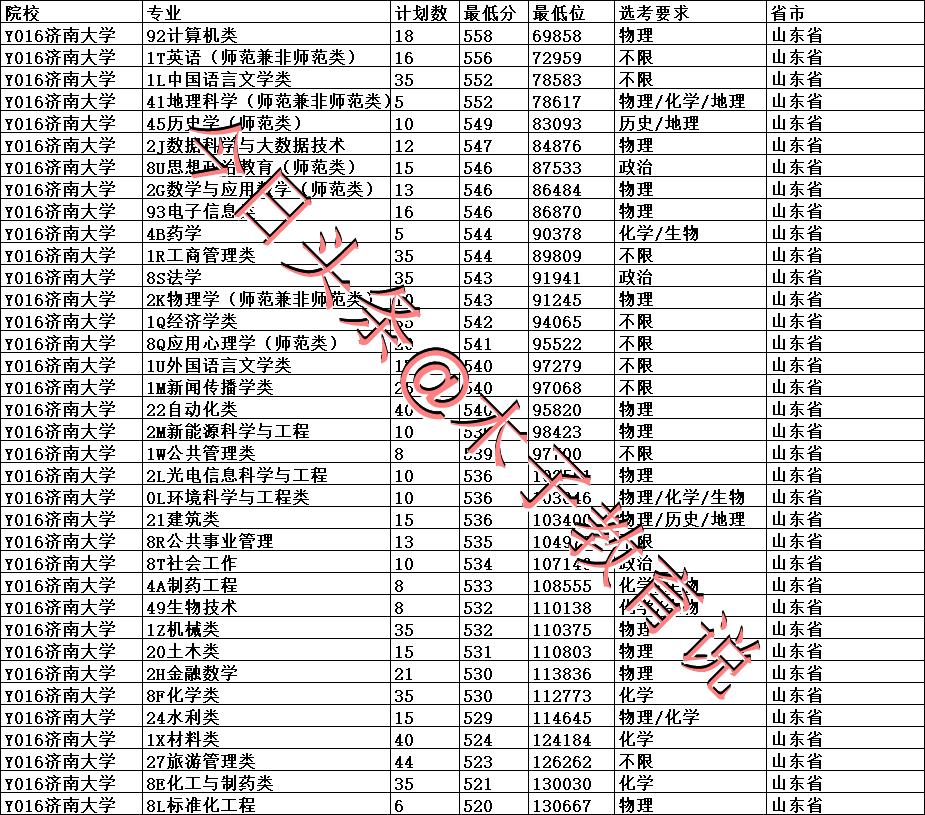 双非院校的top100排名,济南大学是双非大学吗