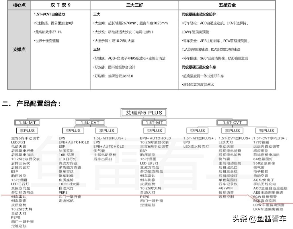 奇瑞艾瑞泽5plus价格配置,艾瑞泽2021款5plus详细配置