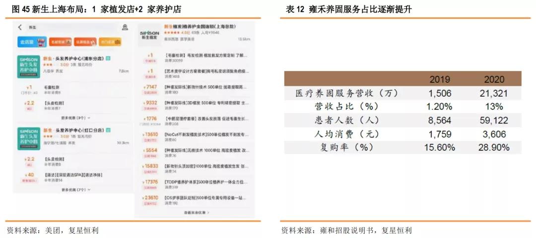 星盘研究4.0,健康植发行业发展趋势