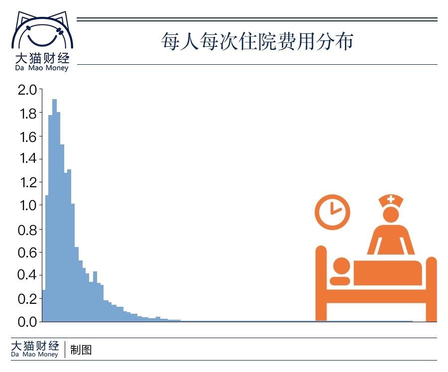 住院自费金额保险不报销吗,住院社保最多报销多少