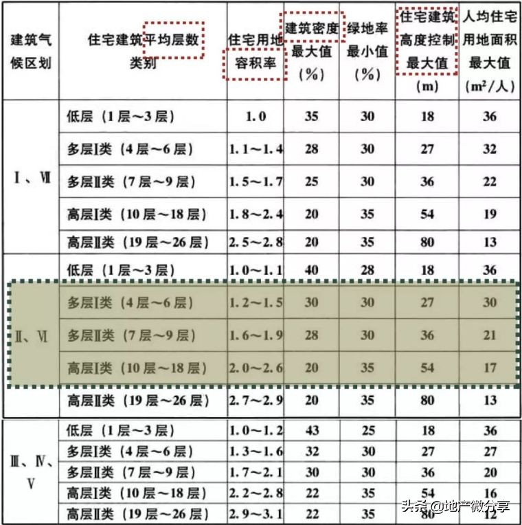 拿地强排方案,拿地墙排注意事项