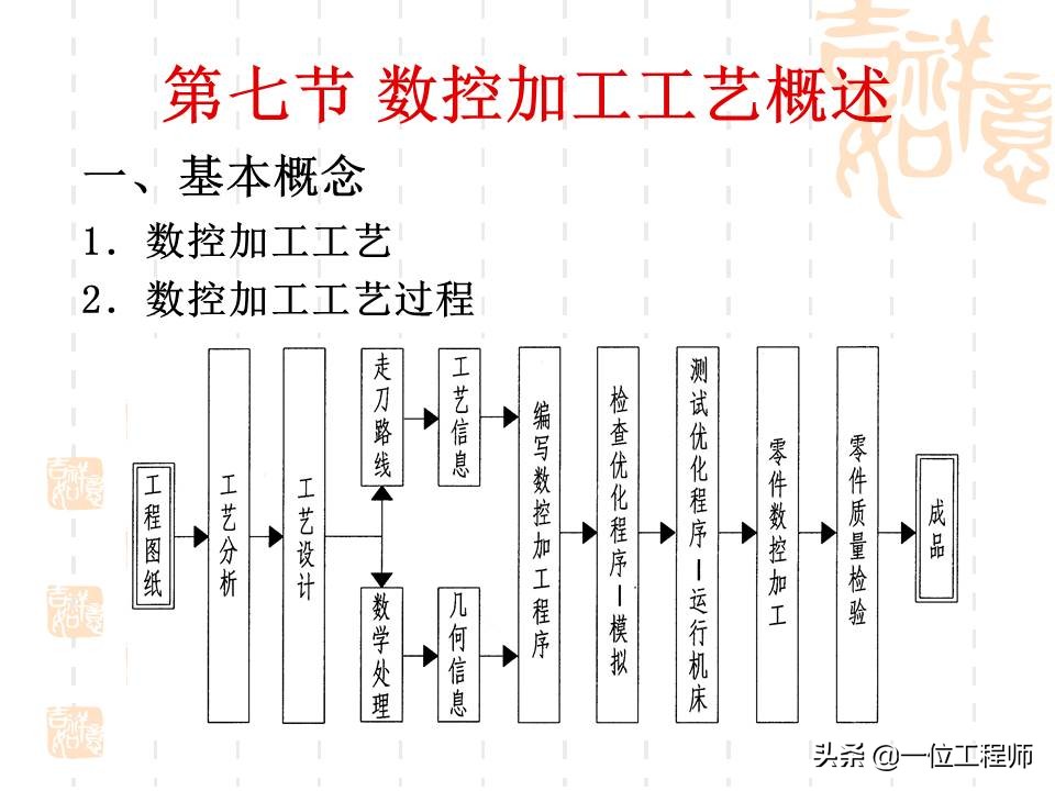 想要学好数控，最基本的是要懂得数控加工技术基础，53页内容介绍