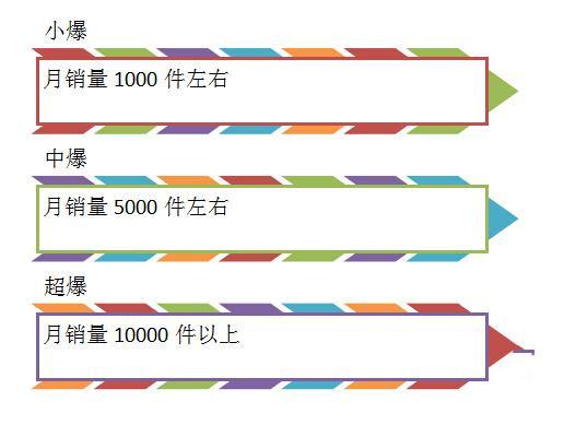 小卖家如何获客,小卖家如何打造爆款