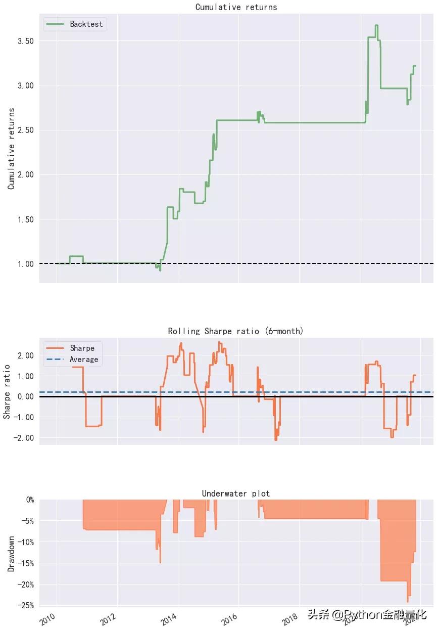 获取股票数据并进行量化回测——基于ADX和MACD趋势策略
