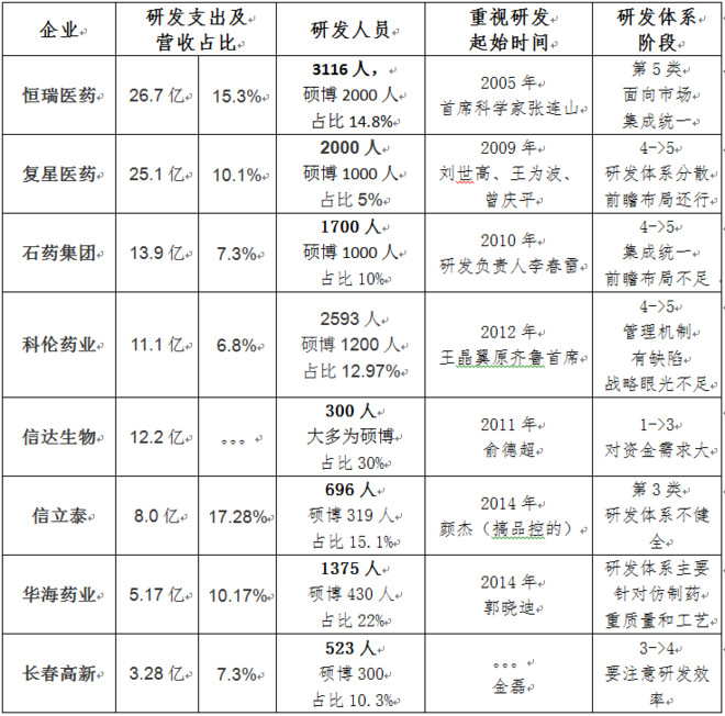 医药企业的竞争优势有哪些,医药行业增加研发投入好处