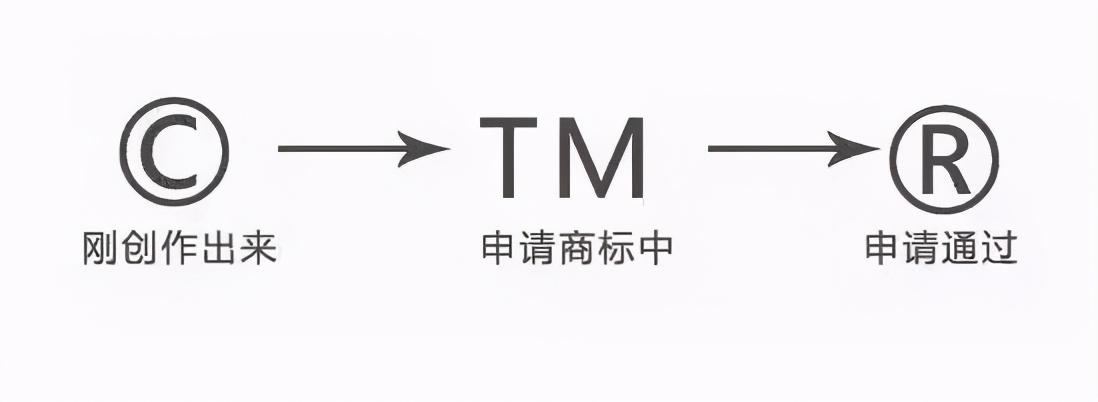 r标和tm标哪个申请容易,tm和r标商标是什么意思