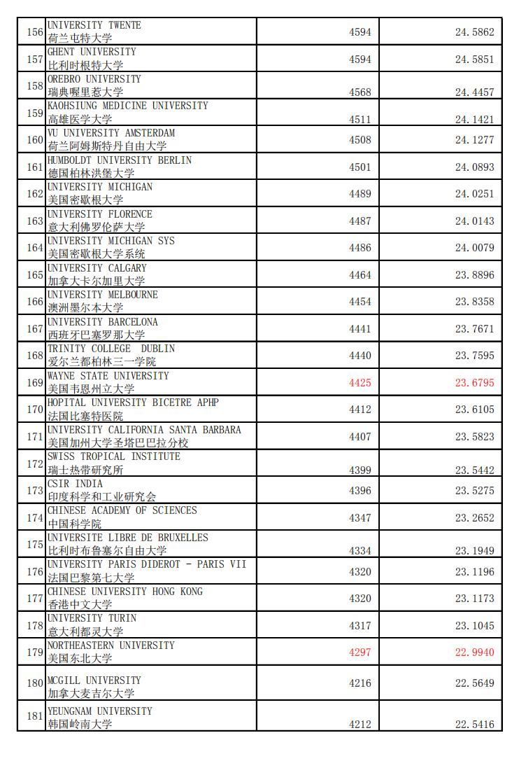 药理学与毒物学,药理学与毒理学大学排名