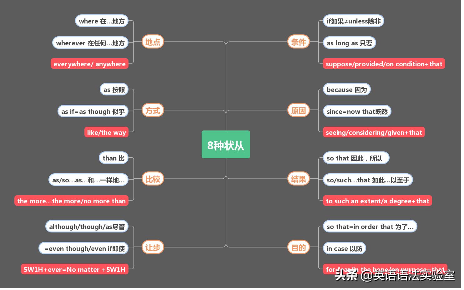 名词性从句思维导图简单又漂亮,状语从句思维导图