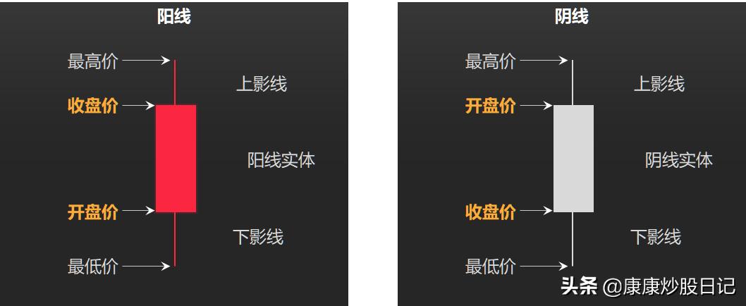 如何看懂k线走势图中的每一根k线,股票k线图入门图解基础知识
