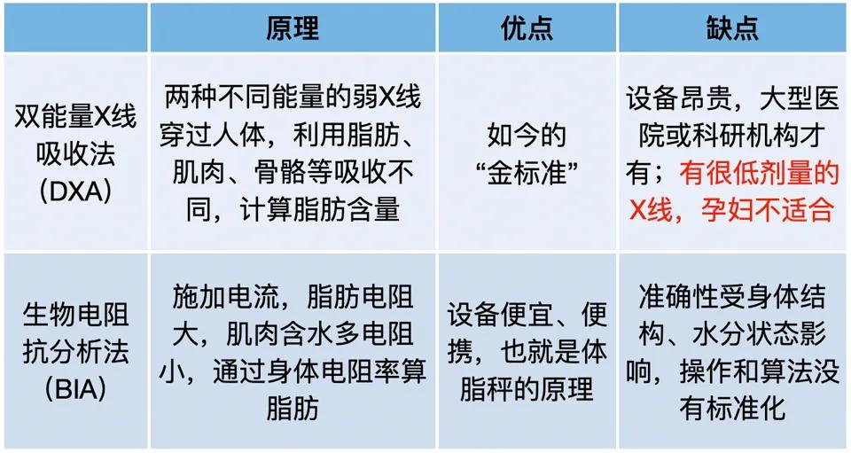 体脂秤的数据准不准,比较靠谱的体脂秤