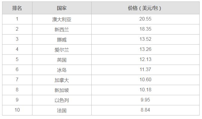 10至20块抽得最多的烟,什么牌子的烟最多人抽
