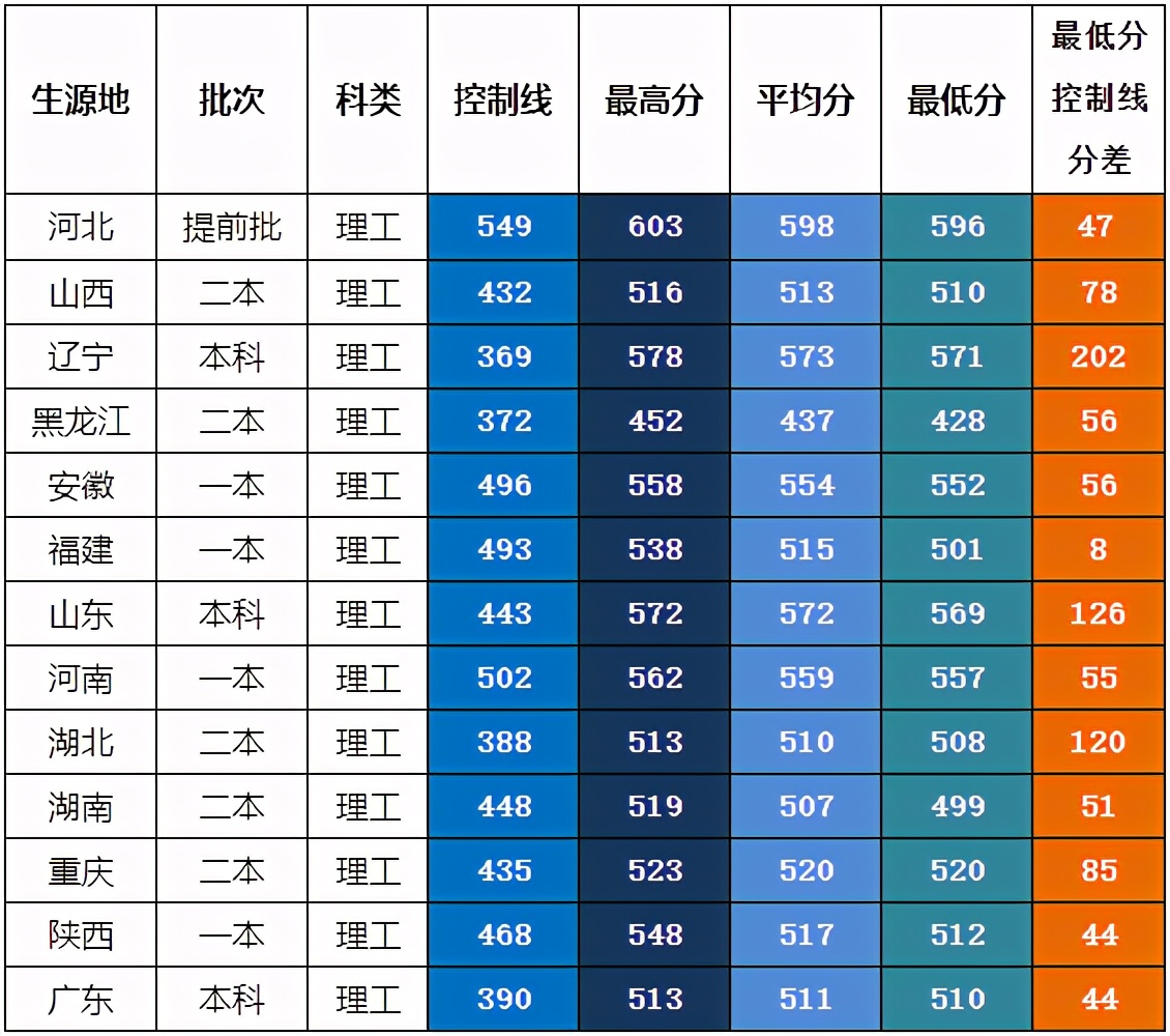 陕西2021高考预计分数线,陕西近期高考分数线