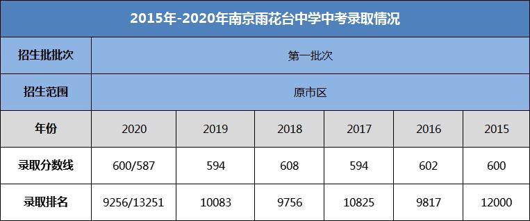 雨花区中学,雨花台中学是省重点吗