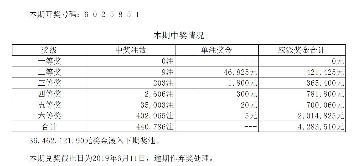 七星彩2019041期开奖公告：头等奖第五次空开！排列五返奖率超80%