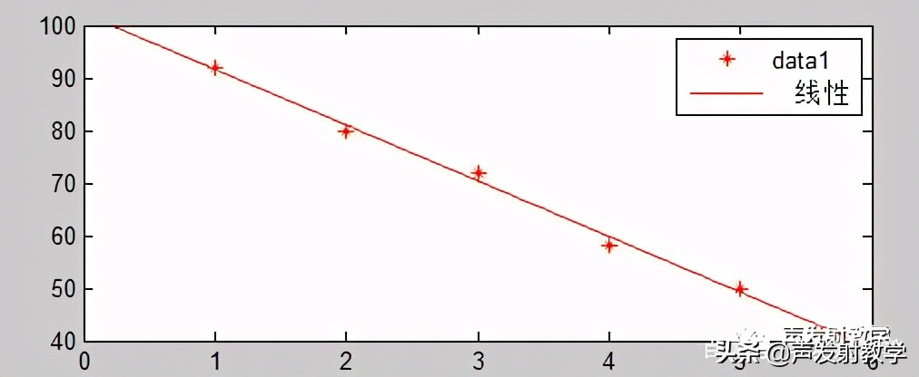 matlab最小二乘法线性拟合代码,已知公式如何用matlab线性拟合