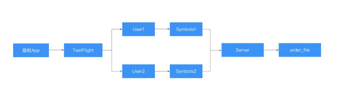 抖音精细化体验优化实践,苹果系统如何提高抖音活跃度