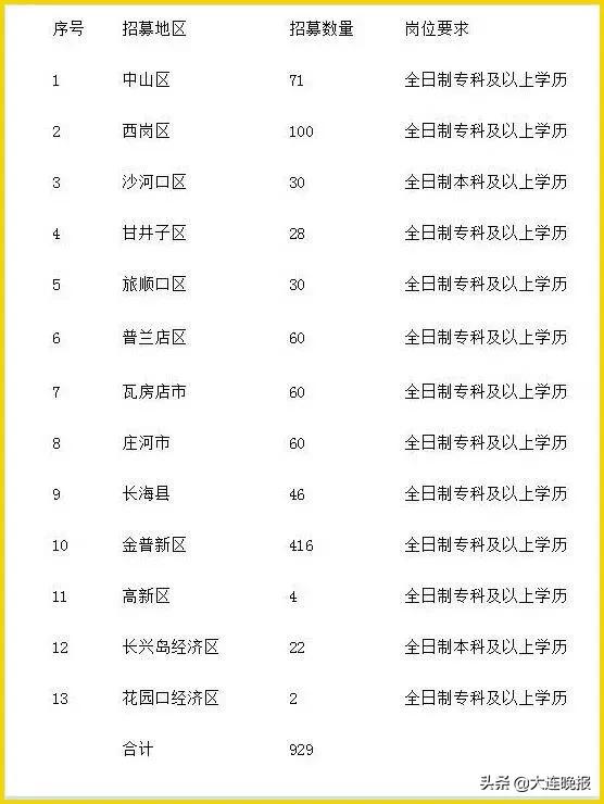 大连市招聘信息网最新消息,大连高新园区事业编招聘公告