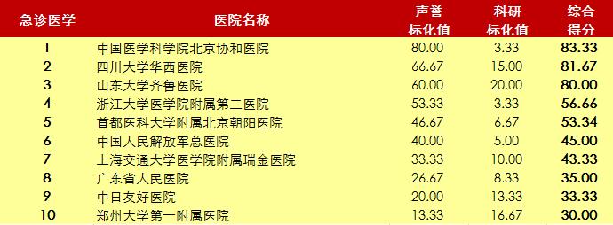 北京协和医院2020年世界排名,北京协和医院前十名