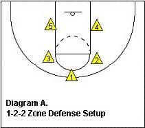 扬名联盟的1-2-2联防模型，你了解吗？