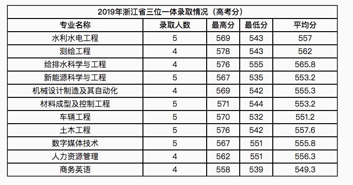 2024浙江水利水电学院三位一体,浙江水利水电三位一体招生2021