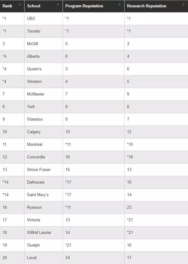 麦考林大学,麦考林加拿大大学排名